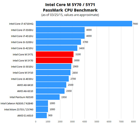 Intel Core M5 5Y71