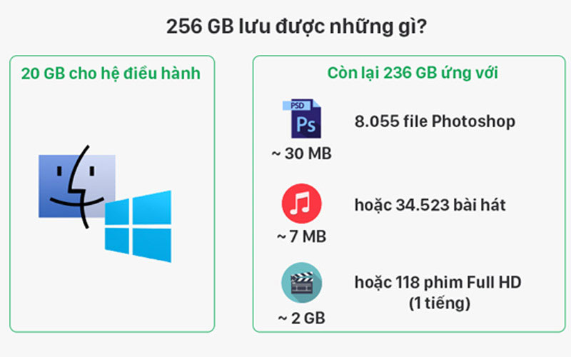 Dung lượng ổ cứng 256 GB là vừa đủ với hầu hết các tác vụ văn phòng, thiết kế đơn giản