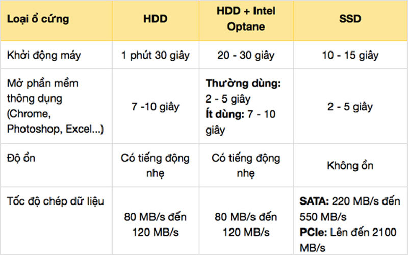 Ổ cứng SSD hoặc Optane