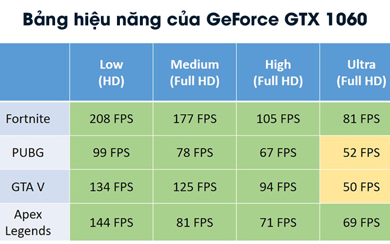 Bảng hiệu năng của GeForce GTX 1060 laptop trên các tựa game phổ biến