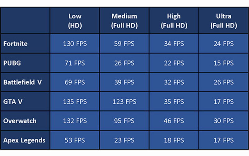 Hiệu năng card rời GeForce MX150 test game