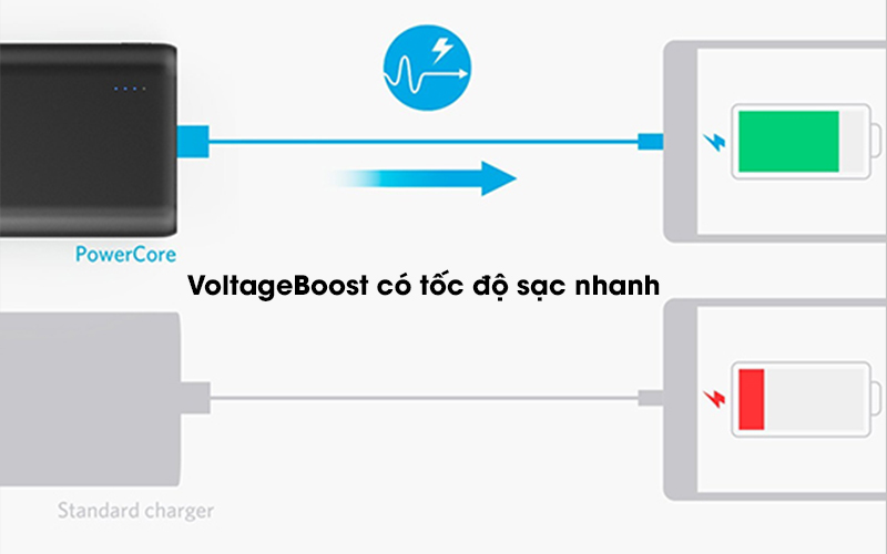  tốc độ sạc nhanh