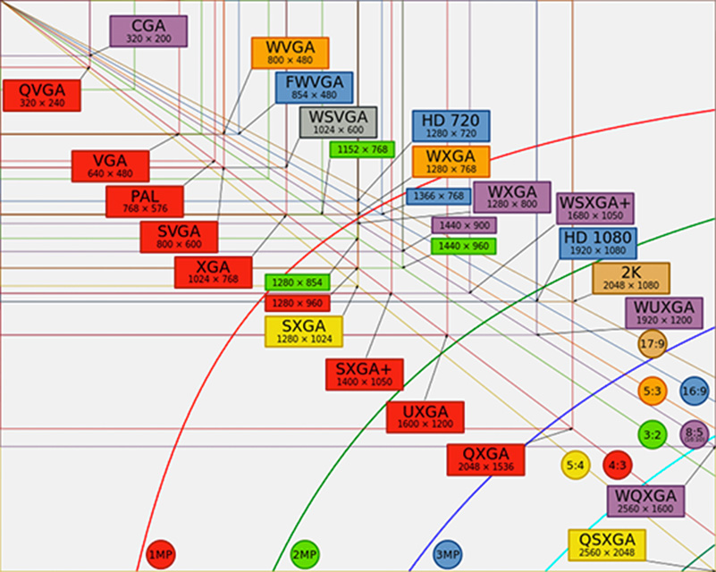 Tóm tắt các loại độ phân giải phổ biến hiện nay
