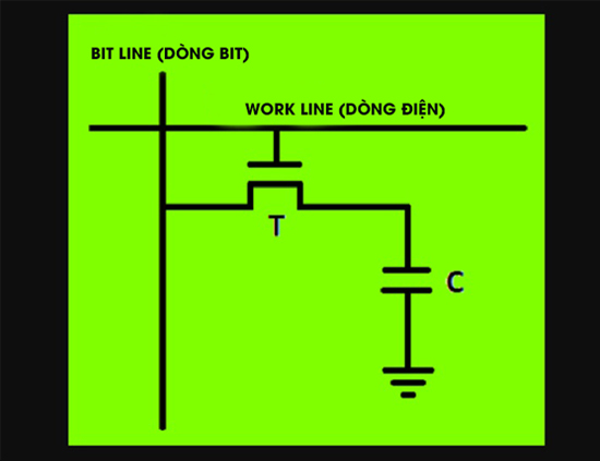 sơ đồ cấu tạo DRAM