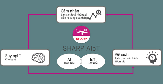 Cách hoạt động của công nghệ AIoT