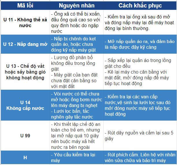 một số lỗi trên máy giặt Panasonic có thể tự khắc phục