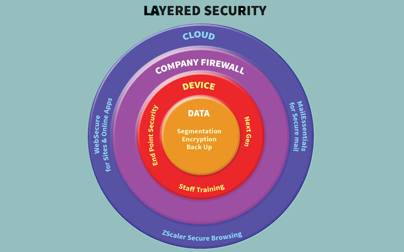  Phương pháp bảo mật chia lớp Layered Security 