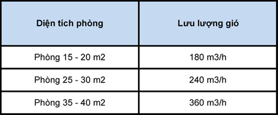 Lưu lượng gió ứng với diện tích phòng