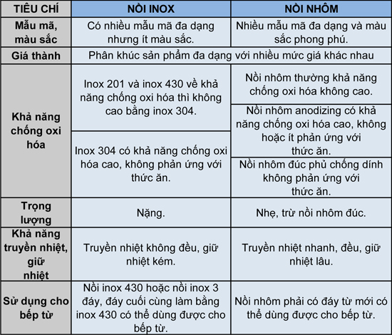 bảng so sánh nồi inox và nồi nhôm