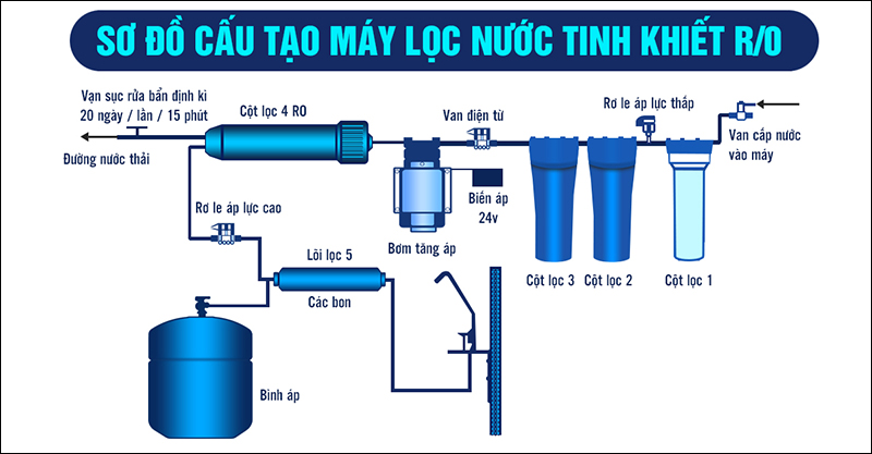 Sơ đồ cấu tạo của máy lọc nước RO