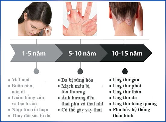 Các triệu chứng khi dùng nước nhiễm asen