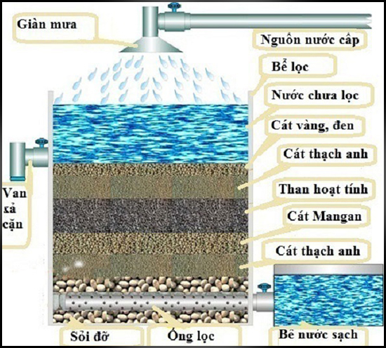 Cách xử lý nước nhiễm Asen bằng bể lọc vừa phức tạp vừa không đảm bảo