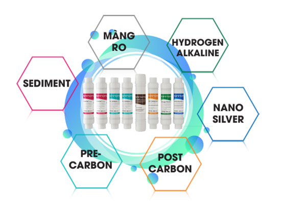 Hệ thống lõi lọc tạo ra nguồn nước sạch tinh khiết