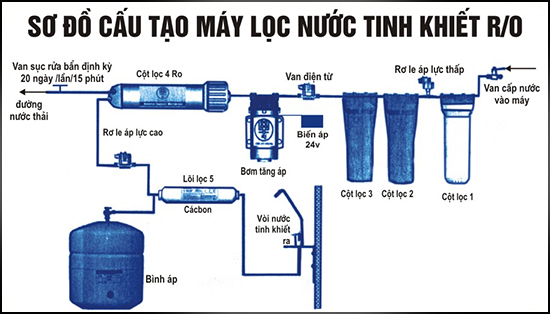 Cấu tạo của máy lọc RO