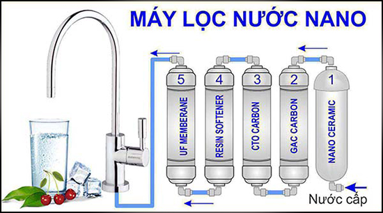 Cách hoạt động của máy lọc Nano