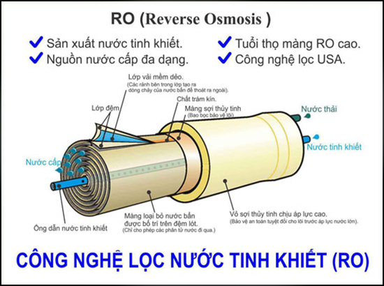 Cấu tạo lõi lọc RO