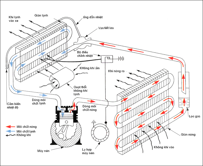 Nguyên lý hoạt động của máy lạnh