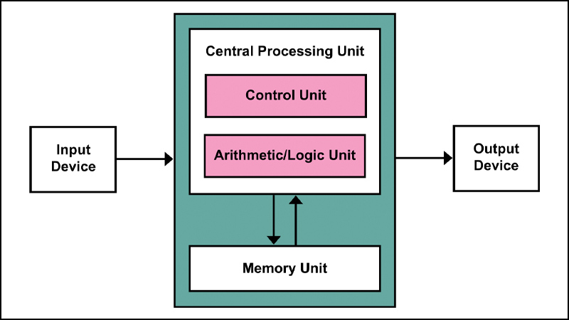 Cấu tạo của CPU