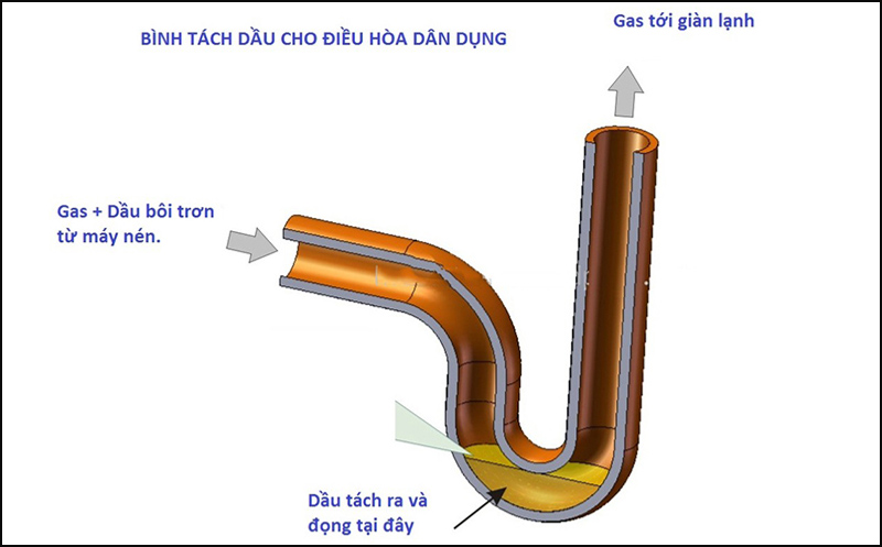 Cách hoạt động của bẫy dầu trên máy lạnh