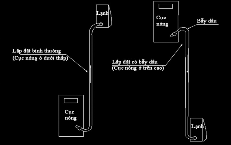 Cách làm bẫy dầu máy lạnh