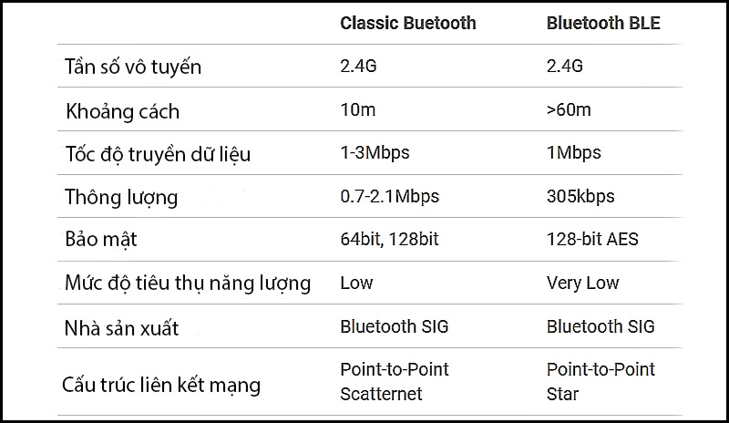 So sánh Bluetooth và BLE