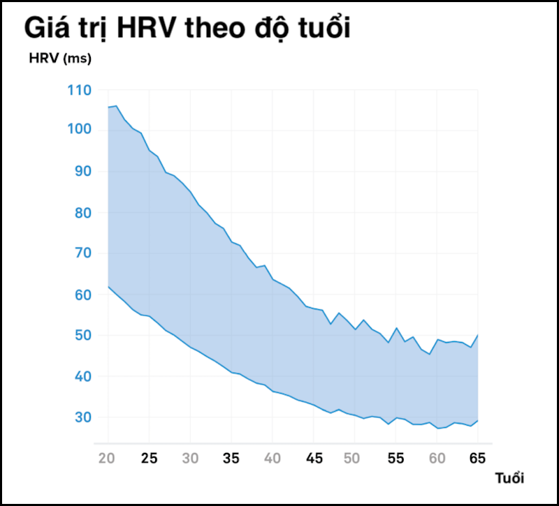 Giá trị HRV theo độ tuổi