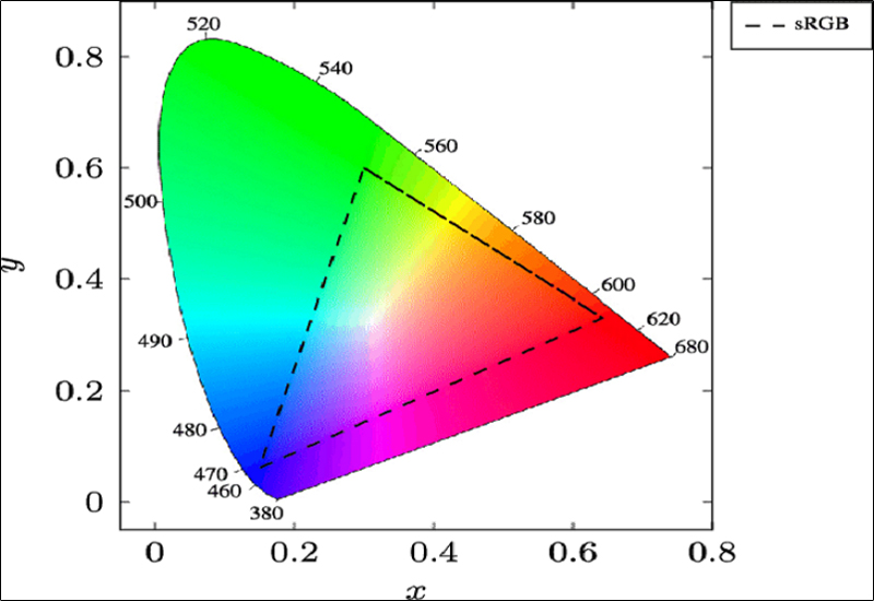 Giản đồ CIE của sRGB