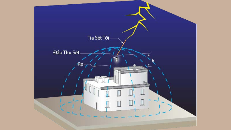 Sử dụng thiết bị thu sét