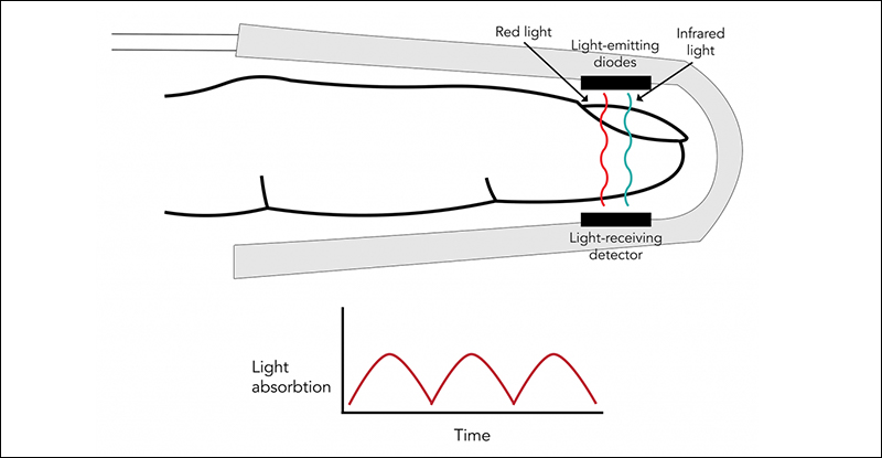 Nguyên lý hoạt động của máy đo SpO2