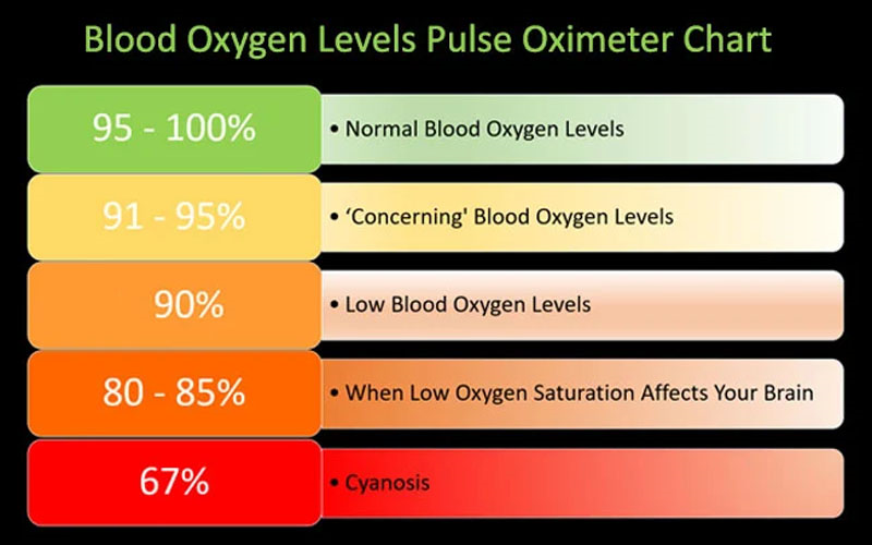 SpO2 là một trong những chỉ số quan trọng