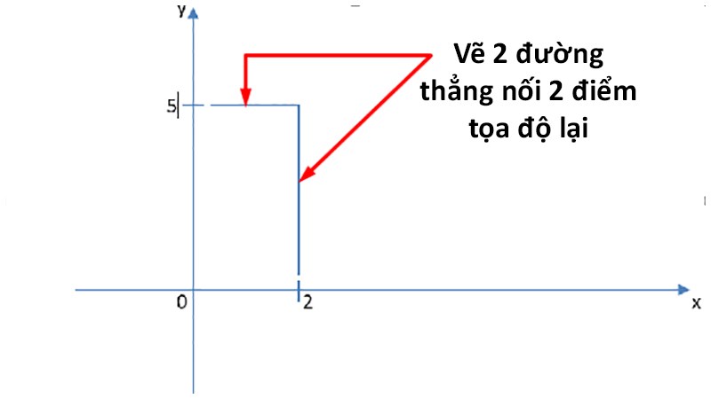 Vẽ 2 đường thẳng nối 2 điểm của tọa độ đó lại