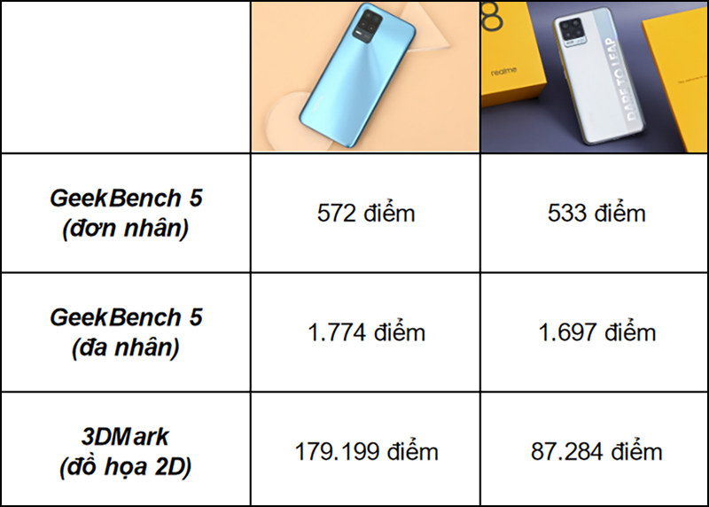 Điểm hiệu năng của Realme 8 5G so với bản 4G được chấm trên GeekBench 5 và 3D Mark