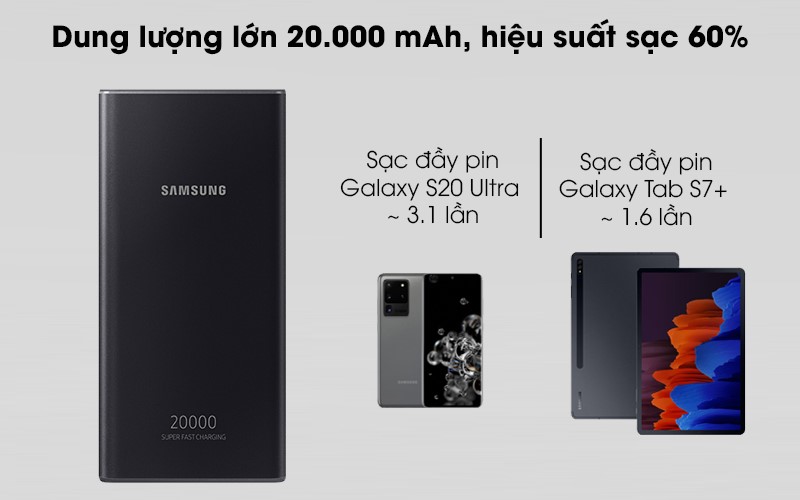 Dung lượng sạc dự phòng 20.000 mAh cùng hiệu suất ấn tượng