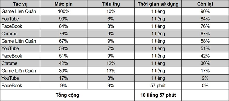 iPhone 12 Pro Max có thời lượng sử dụng là 10 giờ 57 phút
