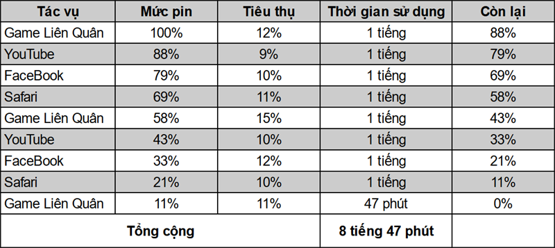 iPhone 11 Pro Max cho thời lượng sử dụng liên tục là 8 giờ 47 phút