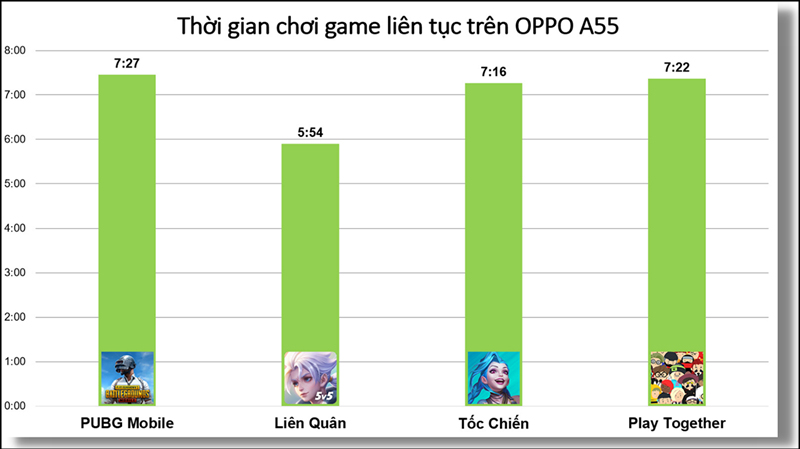 Thời gian chơi các tựa game liên tục trên OPPO A55