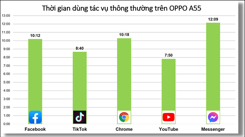 Thời lượng pin OPPO A55 khi sử dụng các tác vụ cơ bản