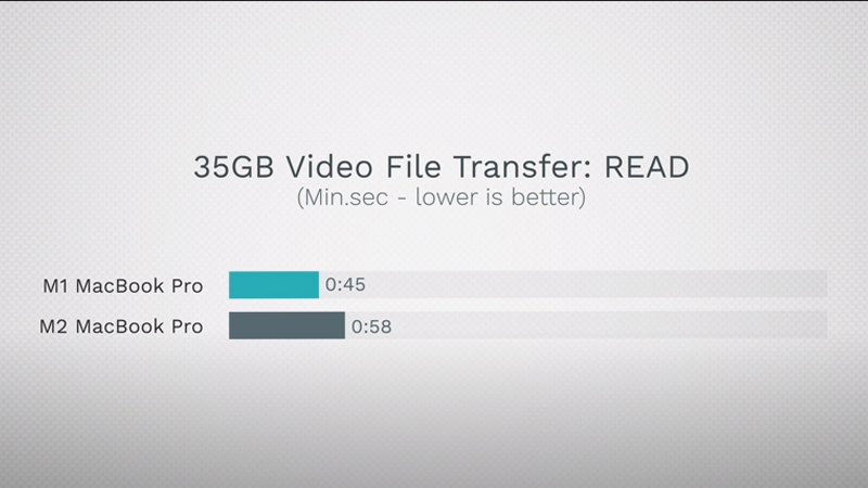 MacBook M2 có tốc độ đọc lên tới 1 phút