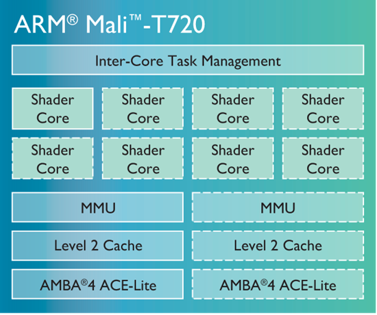 Cấu trúc của GPU Mali T-720