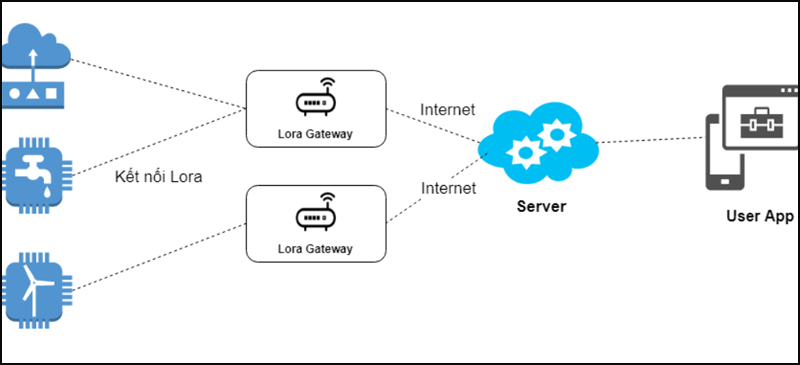 Cấu trúc của một hệ thống IoT