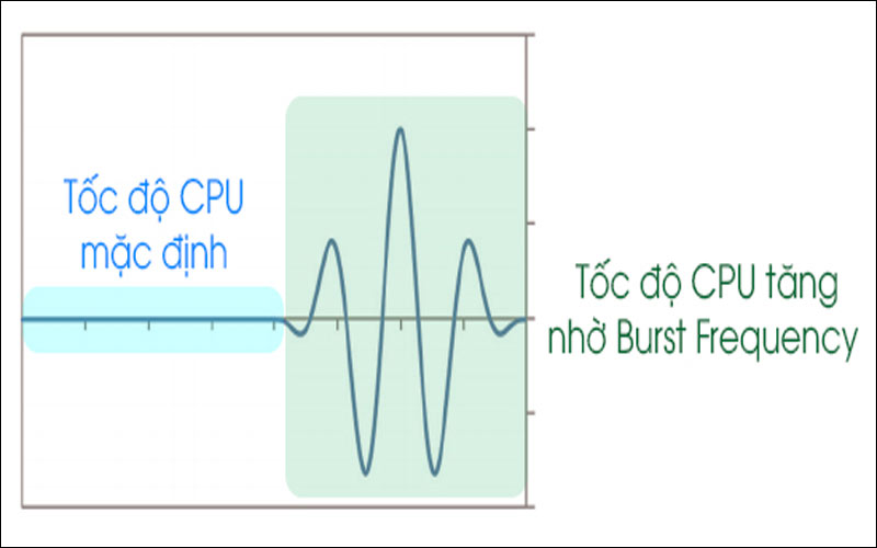 Burst Frequency là gì?